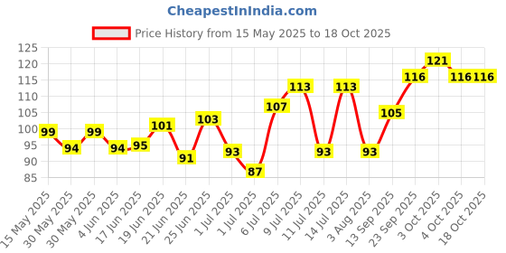 flipkart.com healthprime labs THE BODYBUILDER Mass Gainer for Muscle Building Weight Gainers/Mass Gainers healthprime labs Price History Graph from 15 May 2025 to 17 Oct 2025