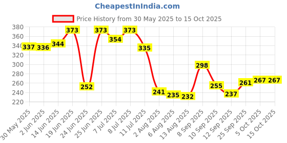 flipkart.com the bon bon bones for dog Chicken Dog Chew the bon bon Price History Graph from 30 May 2025 to 14 Oct 2025
