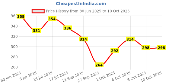 flipkart.com hilary rhoda The Book of Makeup | 20 Eyeshadows & 2 Highlighters | 2 Blushes & 2 Contours | 23.4 g hilary rhoda Price History Graph from 30 Jun 2025 to 9 Oct 2025