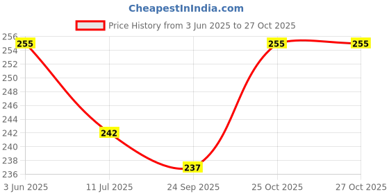 flipkart.com tee mafia The Boss Baby 600 ml Water Bottle tee mafia Price History Graph from 3 Jun 2025 to 26 Oct 2025