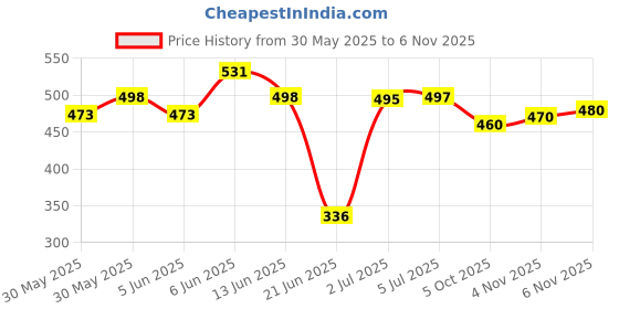 flipkart.com xtroke The Boss Edition Scoop Design Cricket Bat With Ball & Cover For Advance Play Poplar Willow Cricket Bat For 15+ Yrs xtroke Price History Graph from 30 May 2025 to 4 Nov 2025