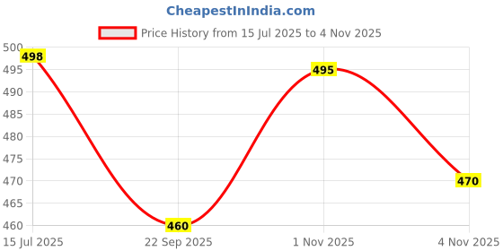 flipkart.com xtroke The Boss Edition Scoop Design Cricket Bat With Ball & Cover For Advance Play Poplar Willow CricketBat For 15+ Yrs xtroke Price History Graph from 15 Jul 2025 to 4 Nov 2025
