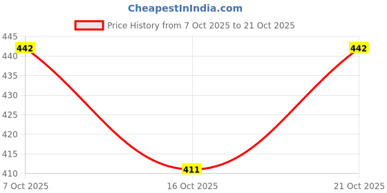 flipkart.com xtroke The Boss Edition Scoop Design Premium Quality Cricket Bat For Advance Play Poplar Willow Cricket Bat For 15+ Yrs xtroke Price History Graph from 7 Oct 2025 to 21 Oct 2025