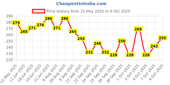 flipkart.com grab classy The Boxing Reflex Ball Striking Pad grab classy Price History Graph from 15 May 2025 to 7 Oct 2025