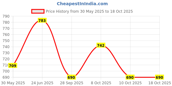flipkart.com The Bride Made Engagement ring platter with name Wood Decorative Platter the bride made Price History Graph from 30 May 2025 to 18 Oct 2025