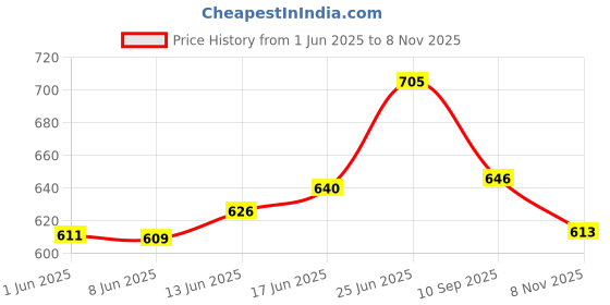 flipkart.com the bride made Engagement Ring Platter Wood Decorative Platter the bride made Price History Graph from 1 Jun 2025 to 8 Nov 2025