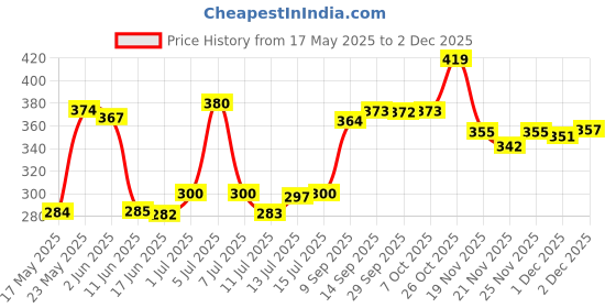 flipkart.com the bride made engagement ring tray Wood Decorative Platter the bride made Price History Graph from 17 May 2025 to 2 Dec 2025