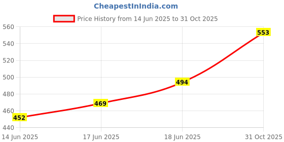 flipkart.com the bride made Multipurpose Gift Box for Bride, trujo packing Wedding, Godh bharai, Bridal Makup, 12x18 inch Vanity Box the bride made Price History Graph from 14 Jun 2025 to 31 Oct 2025
