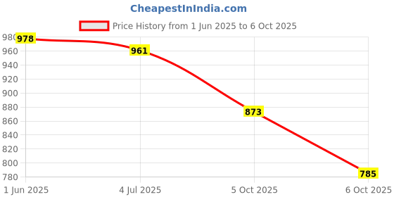 flipkart.com the bride made Net Self Design Red Women Dupatta the bride made Price History Graph from 1 Jun 2025 to 6 Oct 2025
