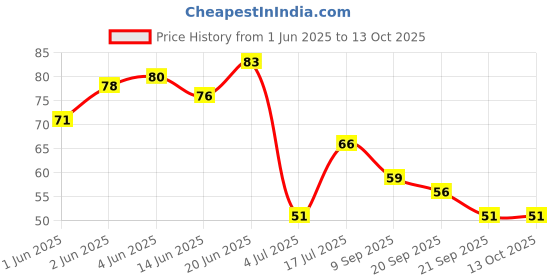 flipkart.com shryoan The Browcara Universal Eyebrow Pencil | For Professional Care & Natural Finish shryoan Price History Graph from 1 Jun 2025 to 13 Oct 2025