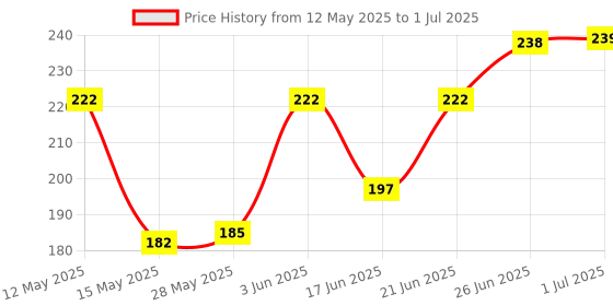 flipkart.com ctllzen The Calculator That's Perfect for Students, Professionals, and Home Use BasicCalculator ctllzen Price History Graph from 12 May 2025 to 1 Jul 2025