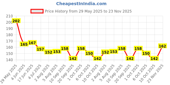 flipkart.com the canvas arts AF-12 the canvas arts Price History Graph from 29 May 2025 to 23 Nov 2025