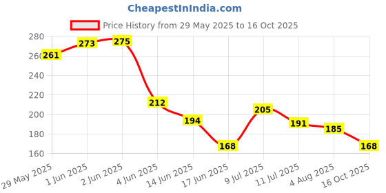 flipkart.com the canvas arts CS-040 the canvas arts Price History Graph from 29 May 2025 to 16 Oct 2025