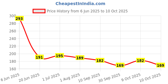 flipkart.com the canvas arts CS-043 the canvas arts Price History Graph from 6 Jun 2025 to 10 Oct 2025