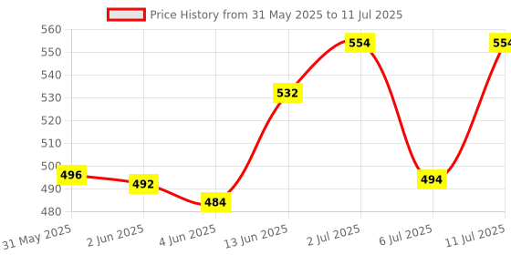 flipkart.com motomax The Car Care Combo … Please Refer the Image for Products In Combo Combo motomax Price History Graph from 31 May 2025 to 11 Jul 2025
