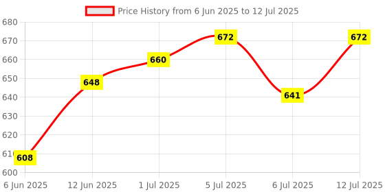 flipkart.com motomax The Car Care Combo … Please Refer the Image for Products In Combo Combo motomax Price History Graph from 6 Jun 2025 to 12 Jul 2025