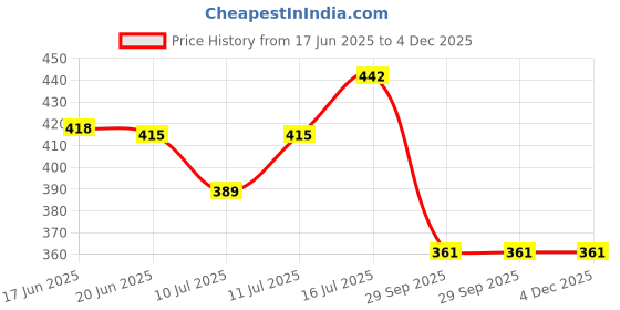 flipkart.com the chaabi shop Death Note Lighter, Engraved, Black & Golden Death Note Lighter, Engraved, Black & Golden Pocket Lighter the chaabi shop Price History Graph from 17 Jun 2025 to 3 Dec 2025