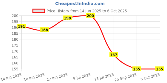 flipkart.com the cheeky kidzz Baby 3 Soft Silicone Pacifiers Teethers BPA-Free Non-Toxic With Protective Case Teether and Feeder the cheeky kidzz Price History Graph from 14 Jun 2025 to 6 Oct 2025