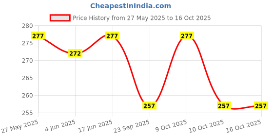 flipkart.com the cheeky kidzz Baby Feeding Silicone Spout Sipper Water Milk Liquids With Handles Feeder Bottle - 250 ml the cheeky kidzz Price History Graph from 27 May 2025 to 16 Oct 2025