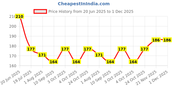 flipkart.com the cheeky kidzz Baby Silicone Squeezy Spoon Bottle Sipper For Solid & Semi Solid Foods Feeder Teether and Feeder the cheeky kidzz Price History Graph from 20 Jun 2025 to 30 Nov 2025