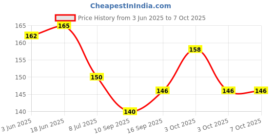 flipkart.com the cheeky kidzz Premium Baby Multi-Functional Smart Graduated Squeeze Dropper & Spoon Set Teether and Feeder the cheeky kidzz Price History Graph from 3 Jun 2025 to 6 Oct 2025