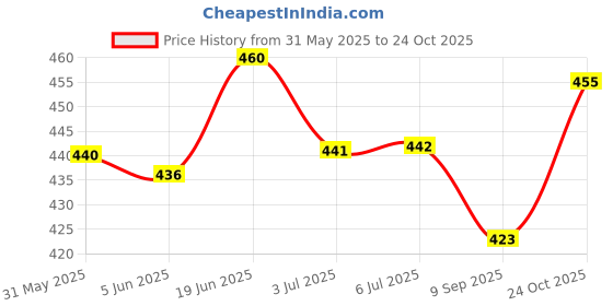 flipkart.com the cheeky kidzz Refillable Reusable Baby Wet Wipes Storage Container With Baby Wet Wipes Combo the cheeky kidzz Price History Graph from 31 May 2025 to 24 Oct 2025