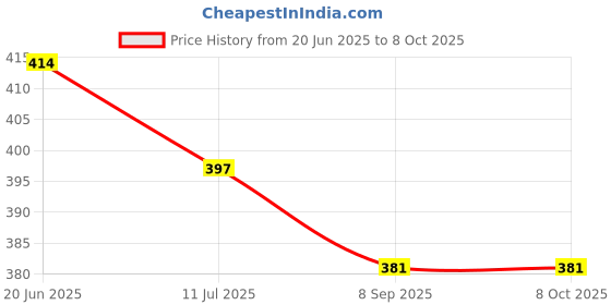 flipkart.com the cheeky kidzz Reusable Refillable Baby Wet Wipes Storage Container With Baby Wet Wipes Combo the cheeky kidzz Price History Graph from 20 Jun 2025 to 8 Oct 2025