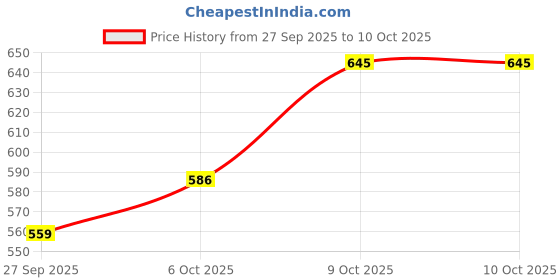 flipkart.com the chef story Haptik Mini Fry Pan Fry Pan 12 cm diameter 0.4 L capacity the chef story Price History Graph from 27 Sep 2025 to 9 Oct 2025