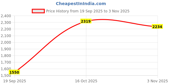 flipkart.com the chef story Haptik Pressure Cooker Outer Lid 1.5 L Induction Bottom Pressure Cooker the chef story Price History Graph from 19 Sep 2025 to 3 Nov 2025