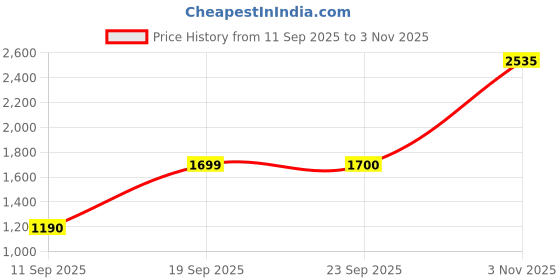 flipkart.com the chef story Haptik Pressure Cooker Outer Lid 2 L Induction Bottom Pressure Cooker the chef story Price History Graph from 11 Sep 2025 to 3 Nov 2025
