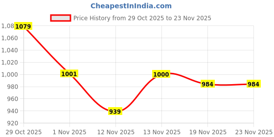 flipkart.com the chef story Throwback Series Cast Iron Idli Appam Appachatty with Lid 0 L capacity 20 cm diameter the chef story Price History Graph from 29 Oct 2025 to 23 Nov 2025