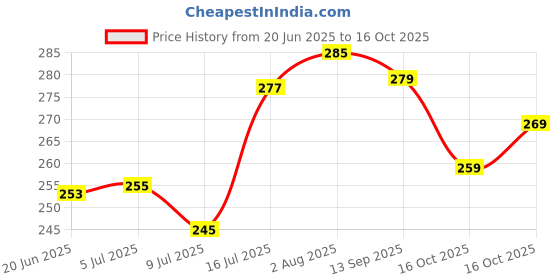 flipkart.com the chillum factory 3 inch Aluminium Hookah the chillum factory Price History Graph from 20 Jun 2025 to 16 Oct 2025