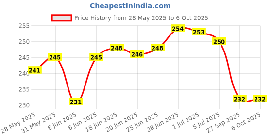 flipkart.com the chillum factory Hookah Charcoals the chillum factory Price History Graph from 28 May 2025 to 6 Oct 2025