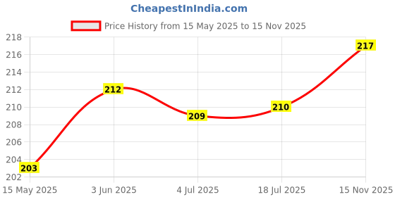 flipkart.com the chillum factory Hookah Charcoals the chillum factory Price History Graph from 15 May 2025 to 15 Nov 2025