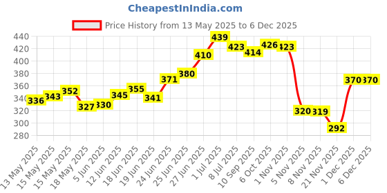 flipkart.com the chillum factory TCF-Silicone Chillum and Kaloud 9 inch Aluminium Hookah the chillum factory Price History Graph from 13 May 2025 to 5 Dec 2025
