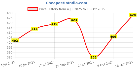 flipkart.com bi - quality product THE CHOCHOLATE WAX COMBO WITH 600G CHOCHOLATE WAX , 1 BLACK WAX HEATER , 70 WAX STRIPS , 1 WAX KNIFE , 1 BATH SPONGE Wax bi - quality product Price History Graph from 4 Jul 2025 to 16 Oct 2025