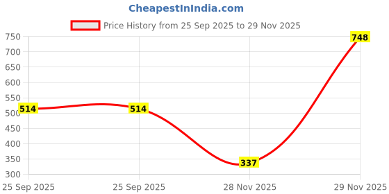 flipkart.com hasbro gaming The Classic Game of Connect 4 Strategy Board Game for Kids Strategy & War Board Game hasbro gaming Price History Graph from 25 Sep 2025 to 29 Nov 2025