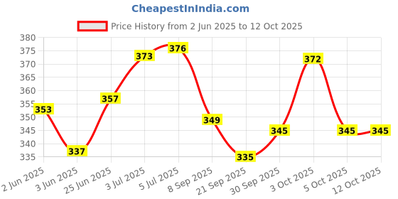 flipkart.com ekta The Classical Magic Show ekta Price History Graph from 2 Jun 2025 to 11 Oct 2025