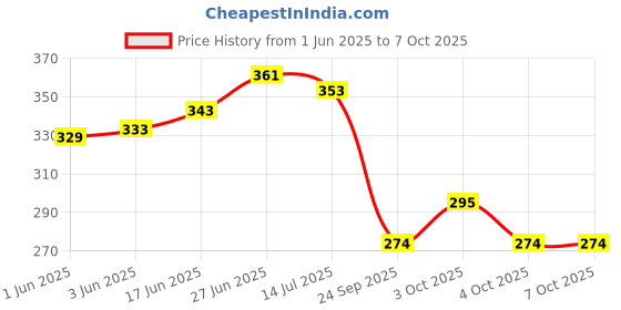 flipkart.com the click india artificial floating lotus flowers for pool and aquarium Multicolor Lotus Artificial Flower the click india Price History Graph from 1 Jun 2025 to 7 Oct 2025