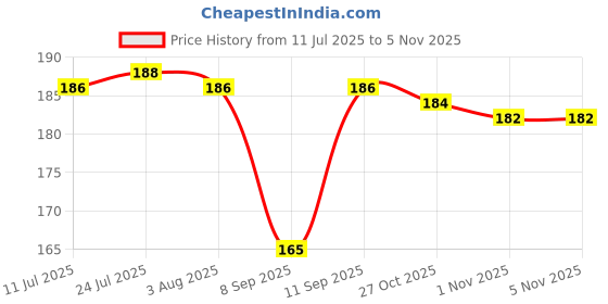 flipkart.com the click india Ceramic Mr & Mrs Coffees | Mr Mrs | Mrs and Mr |Mr and Mrs Tea Cups Ceramic Coffee Mug the click india Price History Graph from 11 Jul 2025 to 3 Nov 2025