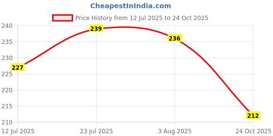 flipkart.com the click india Goma & Peach Bear Printed Couple Coffee For Hubby WIfey/Mr and Mrs Ceramic Coffee Mug the click india Price History Graph from 12 Jul 2025 to 24 Oct 2025