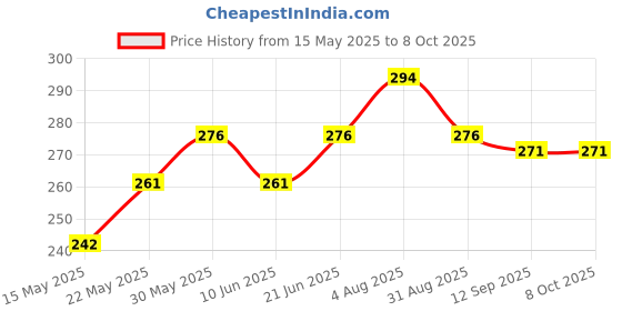 flipkart.com the click india Message Pills, Soft Toy, Artificial Flower, Jewellery Gift Set the click india Price History Graph from 15 May 2025 to 7 Oct 2025