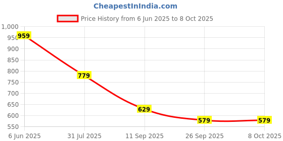 flipkart.com the clownfish Colorblock Men Rain Suit the clownfish Price History Graph from 6 Jun 2025 to 8 Oct 2025