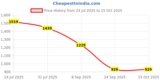 flipkart.com the clownfish Colorblock Men Rain Suit the clownfish Price History Graph from 24 Jul 2025 to 14 Oct 2025