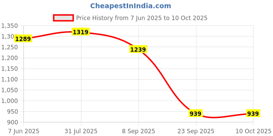flipkart.com the clownfish Colorblock Men Raincoat the clownfish Price History Graph from 7 Jun 2025 to 10 Oct 2025