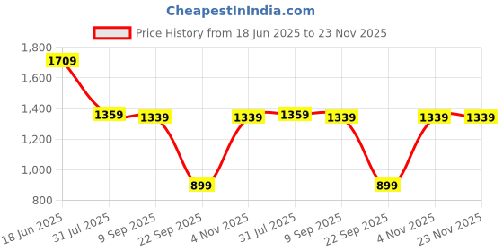 flipkart.com the clownfish Colorblock Men Raincoat the clownfish Price History Graph from 18 Jun 2025 to 23 Nov 2025