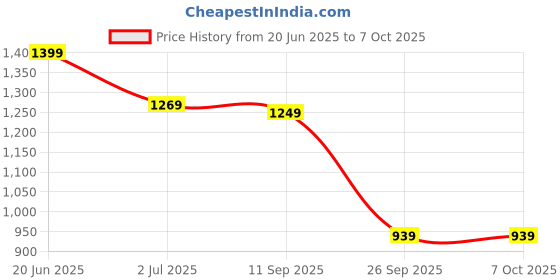 flipkart.com the clownfish Colorblock Men Raincoat the clownfish Price History Graph from 20 Jun 2025 to 7 Oct 2025
