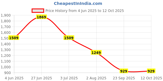 flipkart.com the clownfish Colorblock Men Raincoat the clownfish Price History Graph from 4 Jun 2025 to 12 Oct 2025
