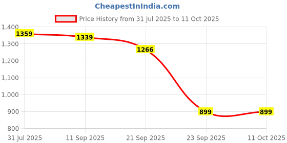 flipkart.com the clownfish Colorblock Men Raincoat the clownfish Price History Graph from 31 Jul 2025 to 10 Oct 2025
