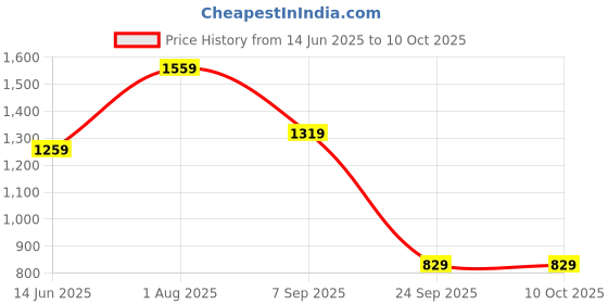 flipkart.com the clownfish Graphic Print Men Raincoat the clownfish Price History Graph from 14 Jun 2025 to 9 Oct 2025